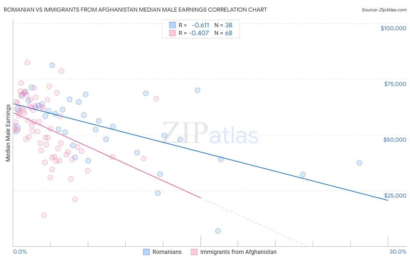 Romanian vs Immigrants from Afghanistan Median Male Earnings