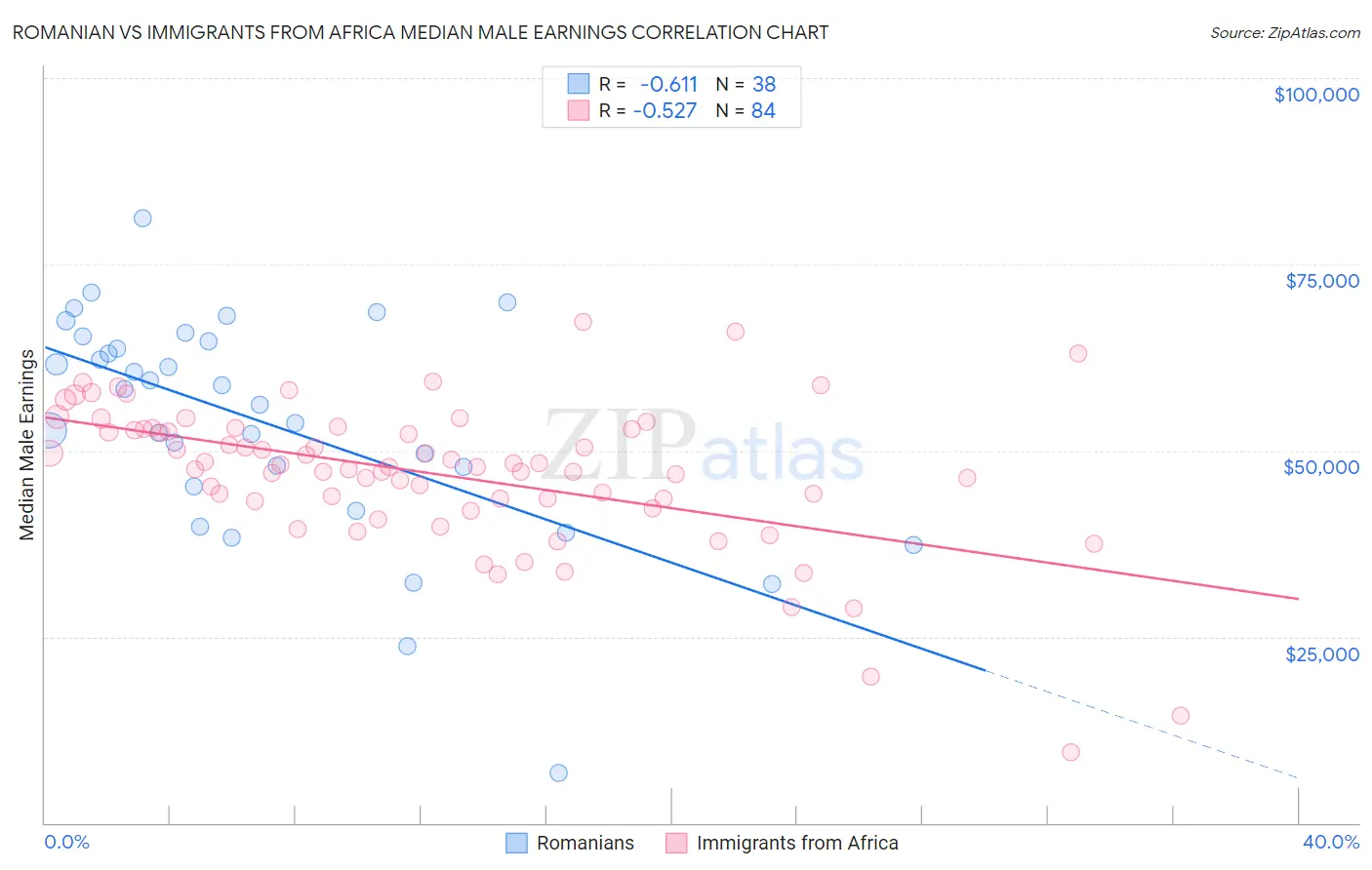 Romanian vs Immigrants from Africa Median Male Earnings