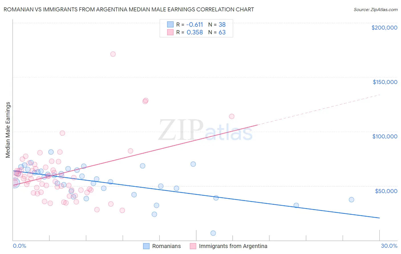 Romanian vs Immigrants from Argentina Median Male Earnings
