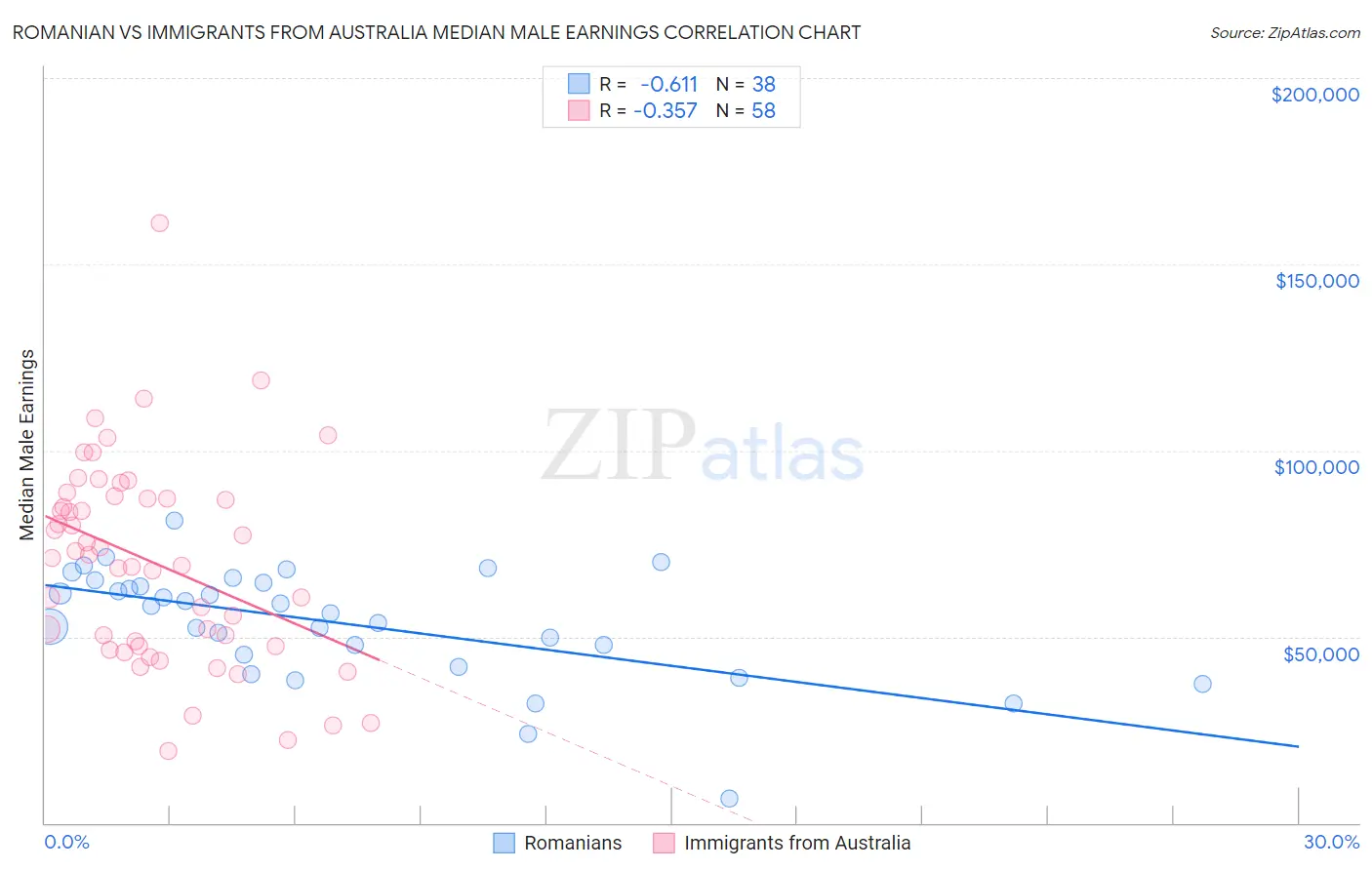 Romanian vs Immigrants from Australia Median Male Earnings