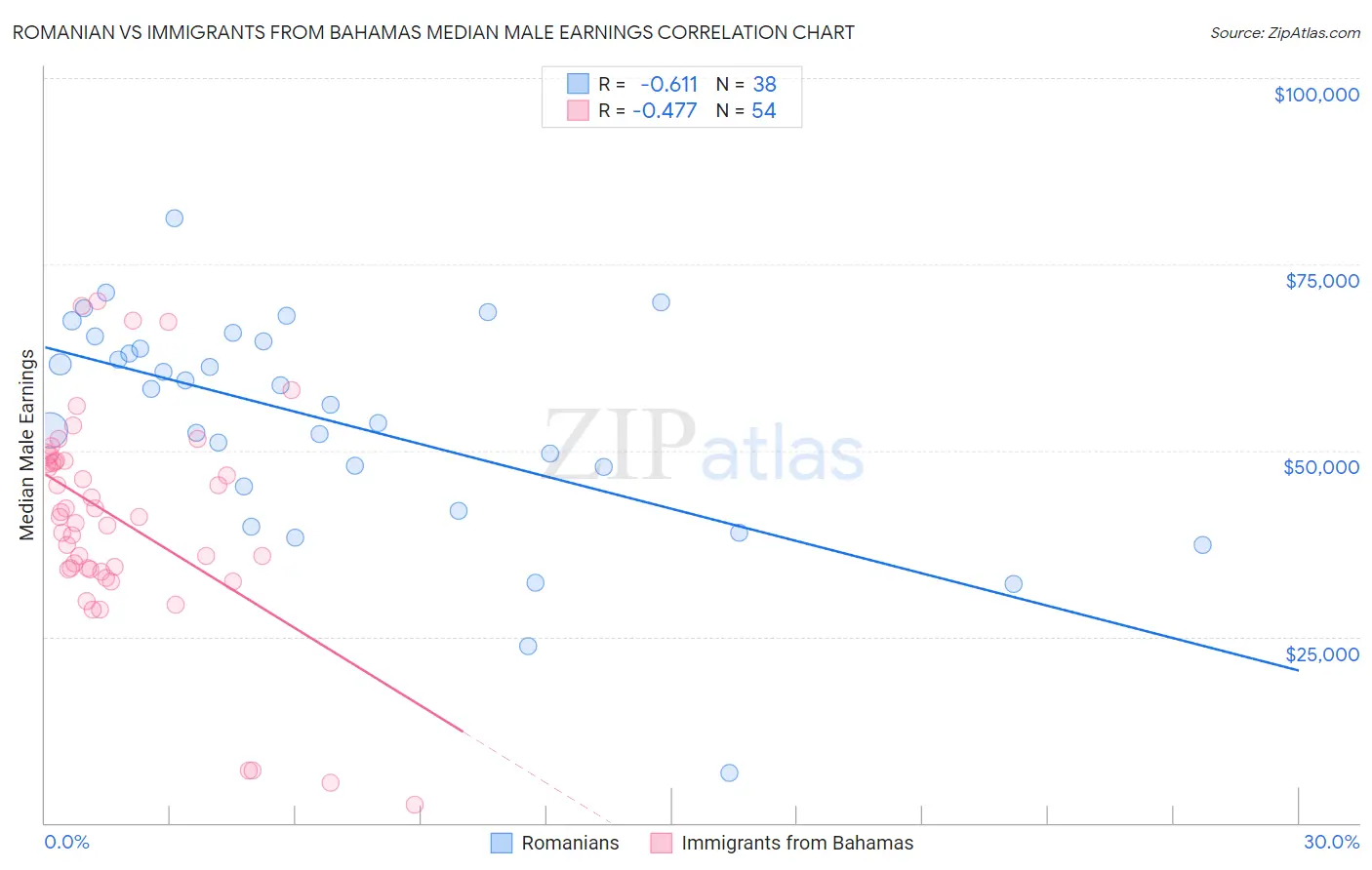 Romanian vs Immigrants from Bahamas Median Male Earnings