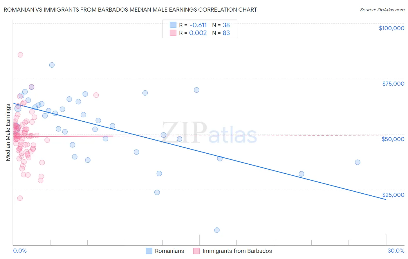 Romanian vs Immigrants from Barbados Median Male Earnings