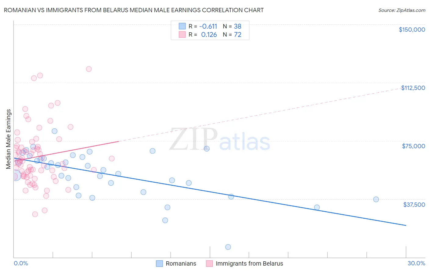 Romanian vs Immigrants from Belarus Median Male Earnings