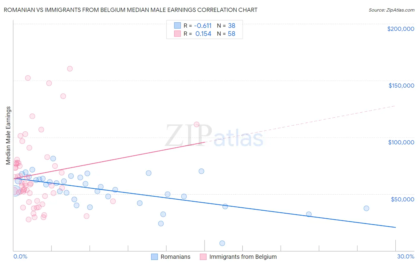 Romanian vs Immigrants from Belgium Median Male Earnings