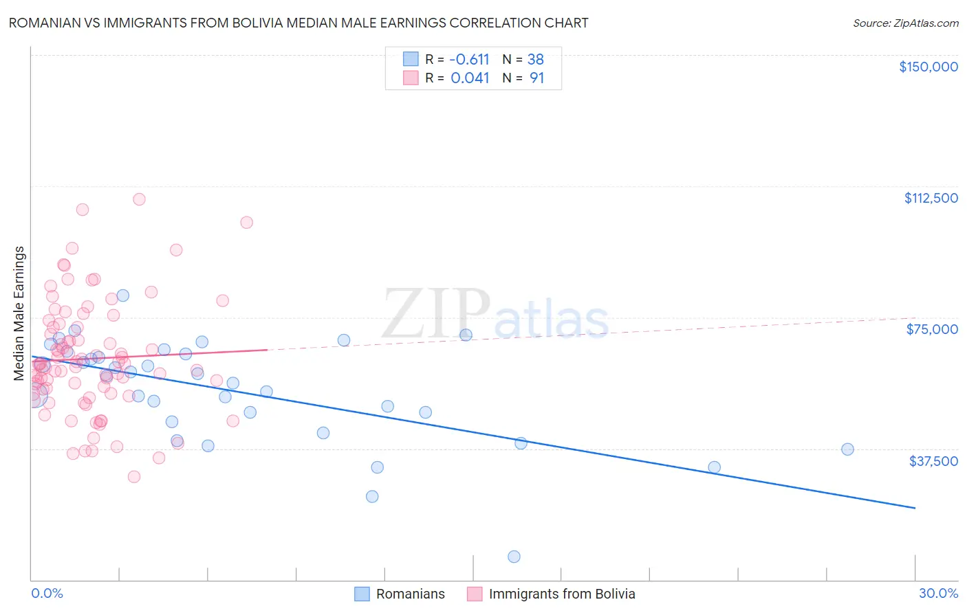 Romanian vs Immigrants from Bolivia Median Male Earnings