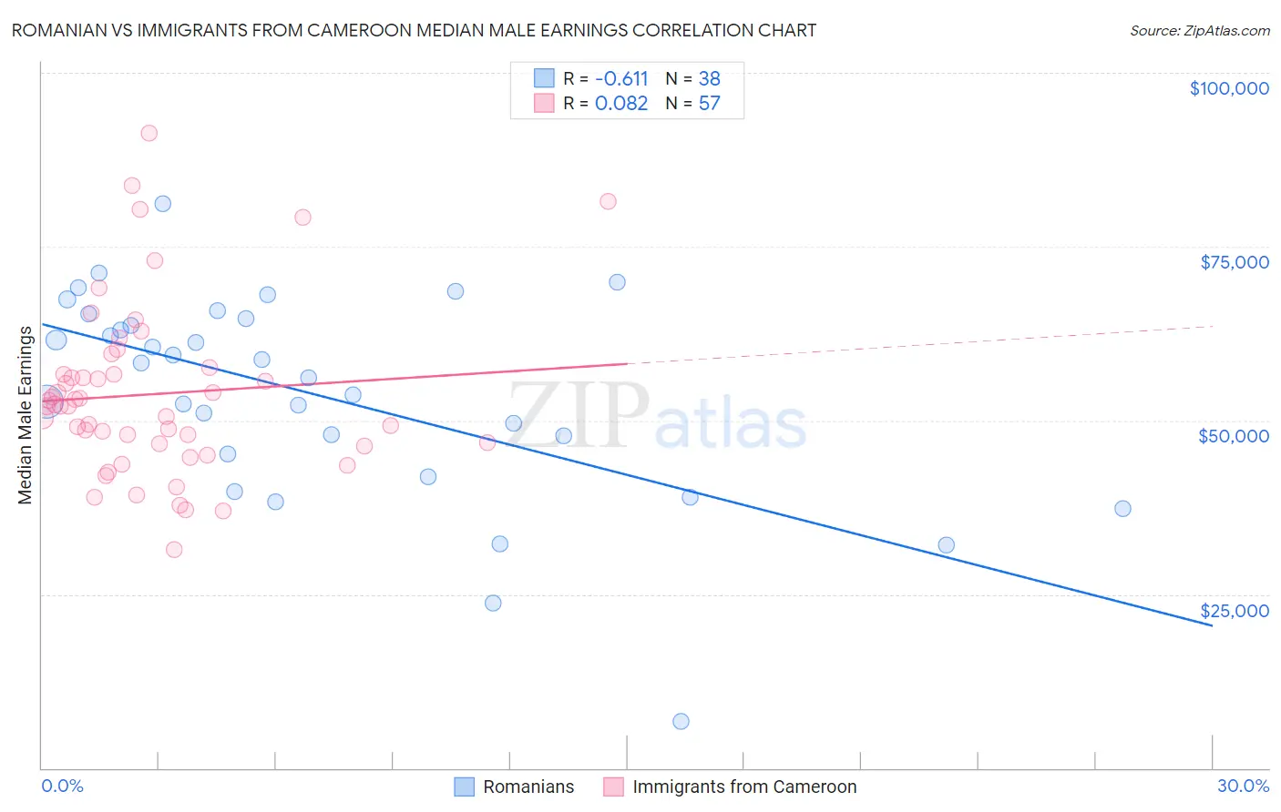 Romanian vs Immigrants from Cameroon Median Male Earnings