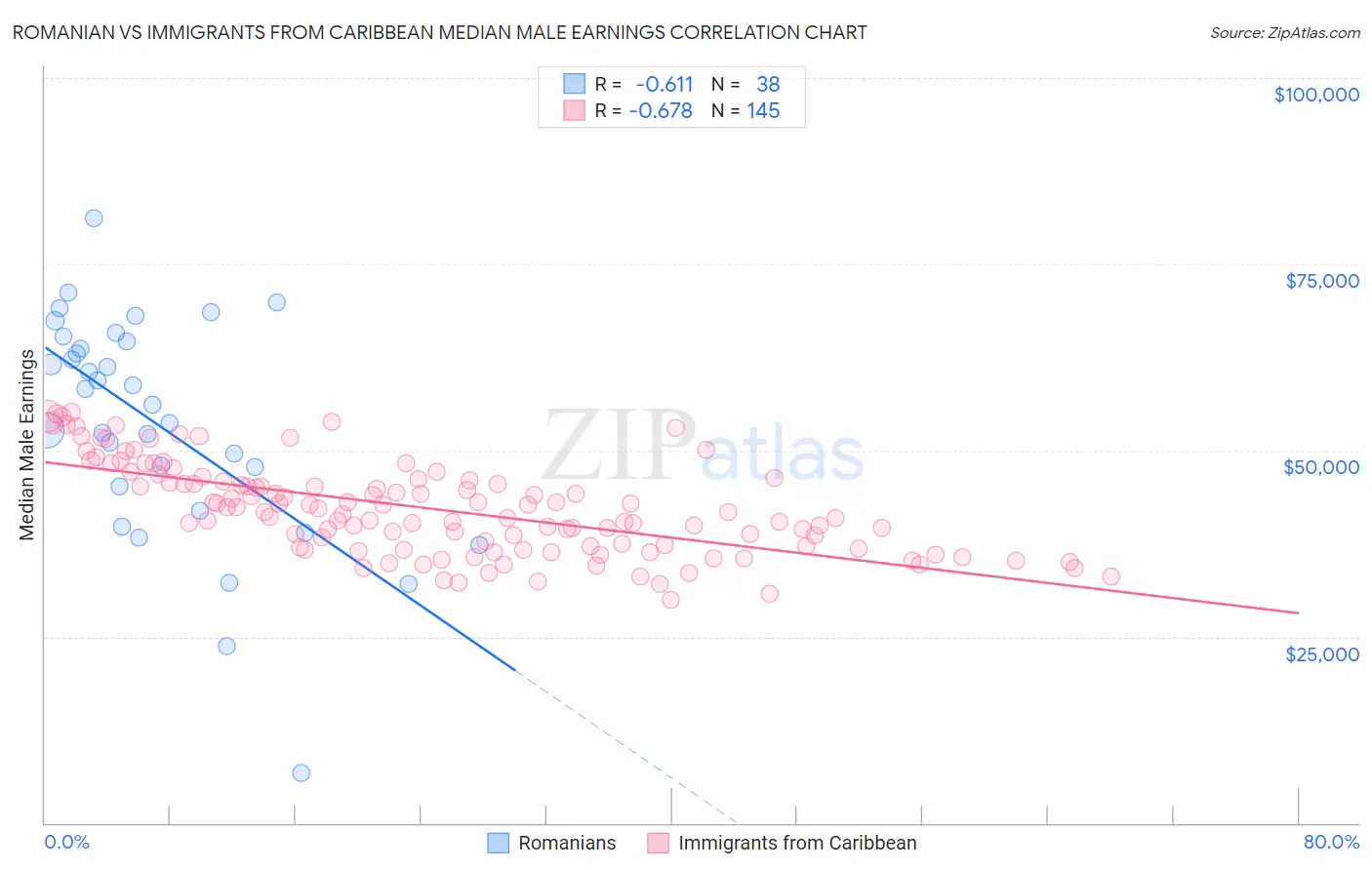 Romanian vs Immigrants from Caribbean Median Male Earnings