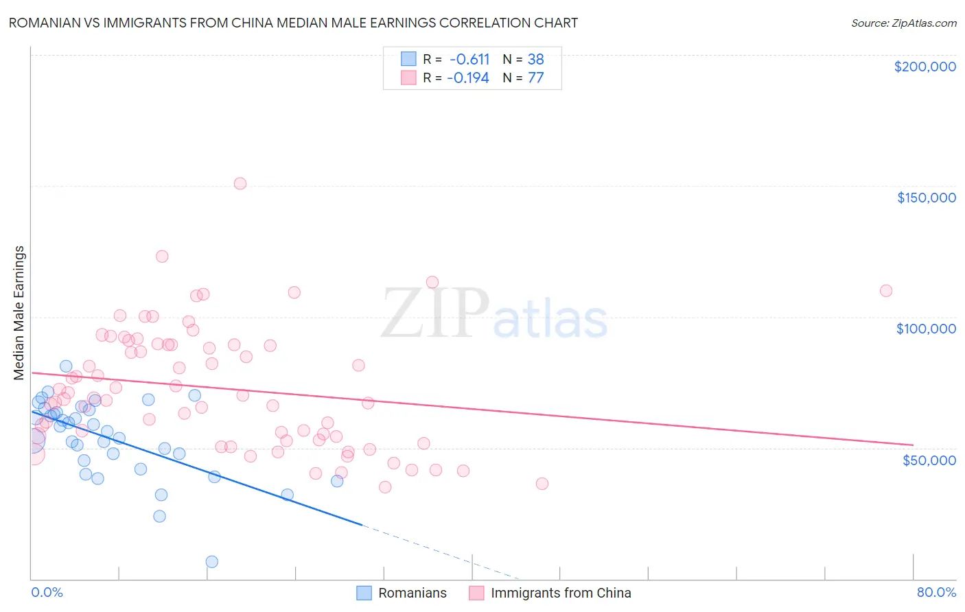 Romanian vs Immigrants from China Median Male Earnings