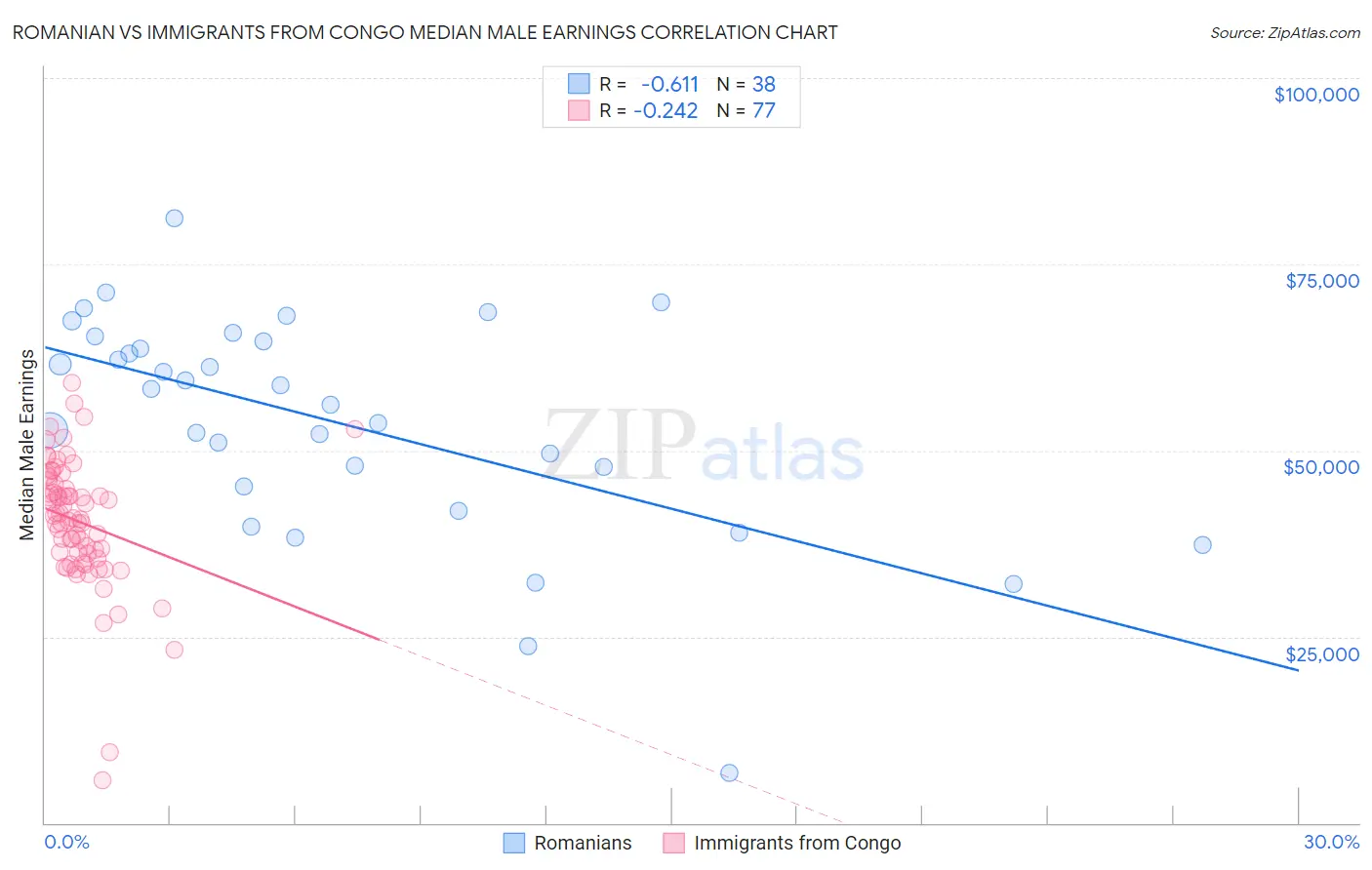 Romanian vs Immigrants from Congo Median Male Earnings