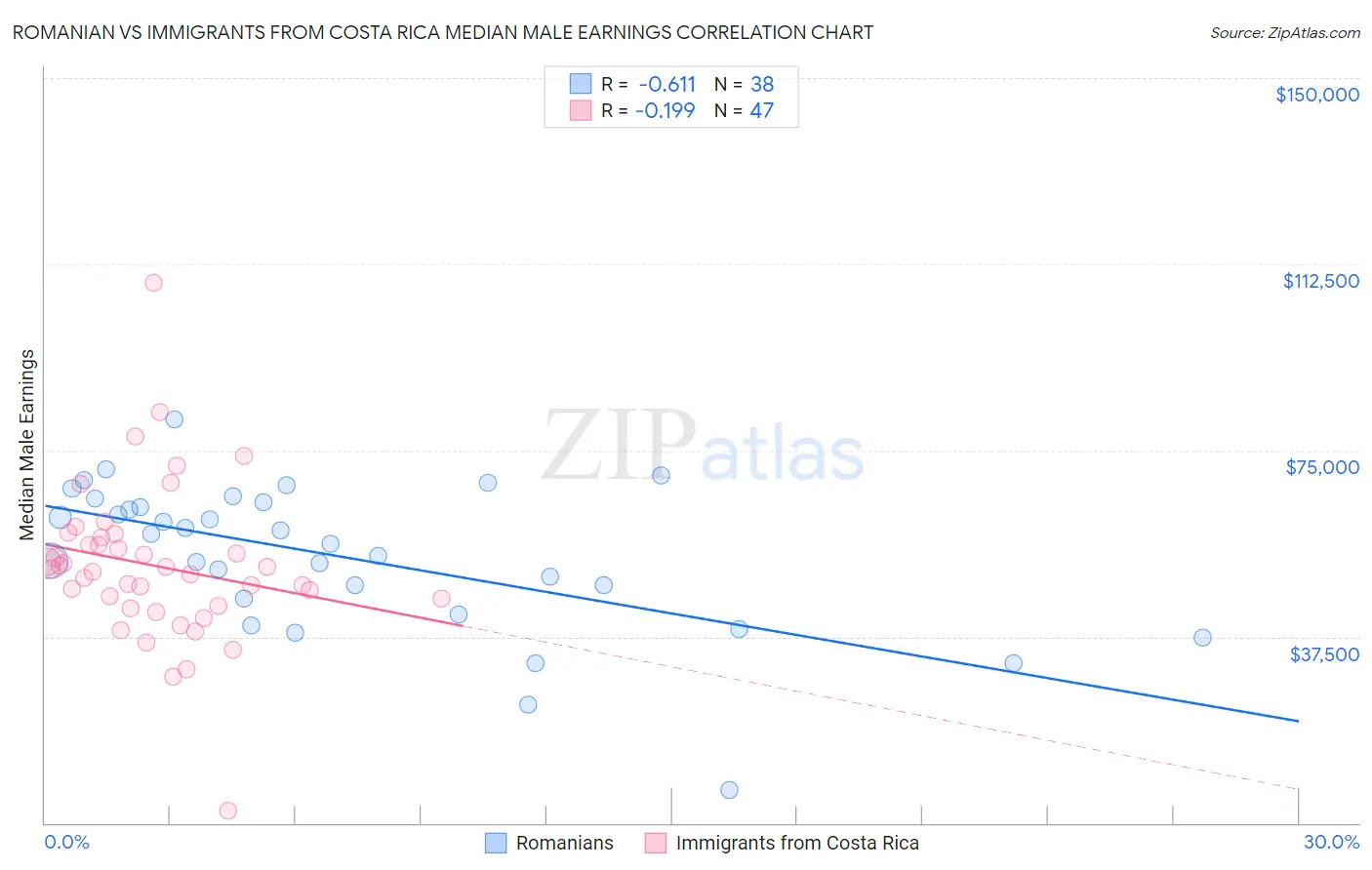 Romanian vs Immigrants from Costa Rica Median Male Earnings