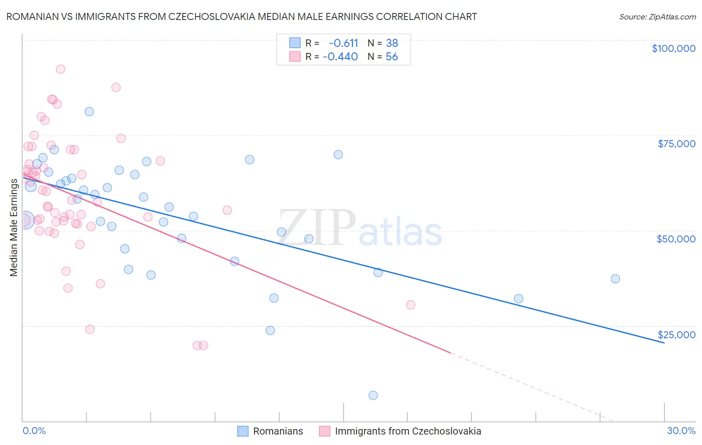 Romanian vs Immigrants from Czechoslovakia Median Male Earnings