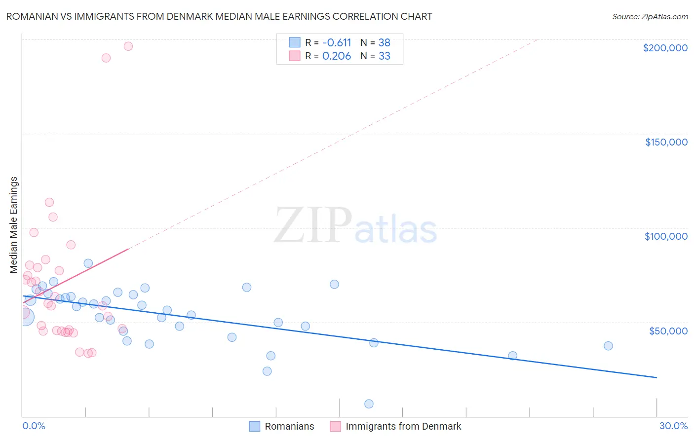 Romanian vs Immigrants from Denmark Median Male Earnings