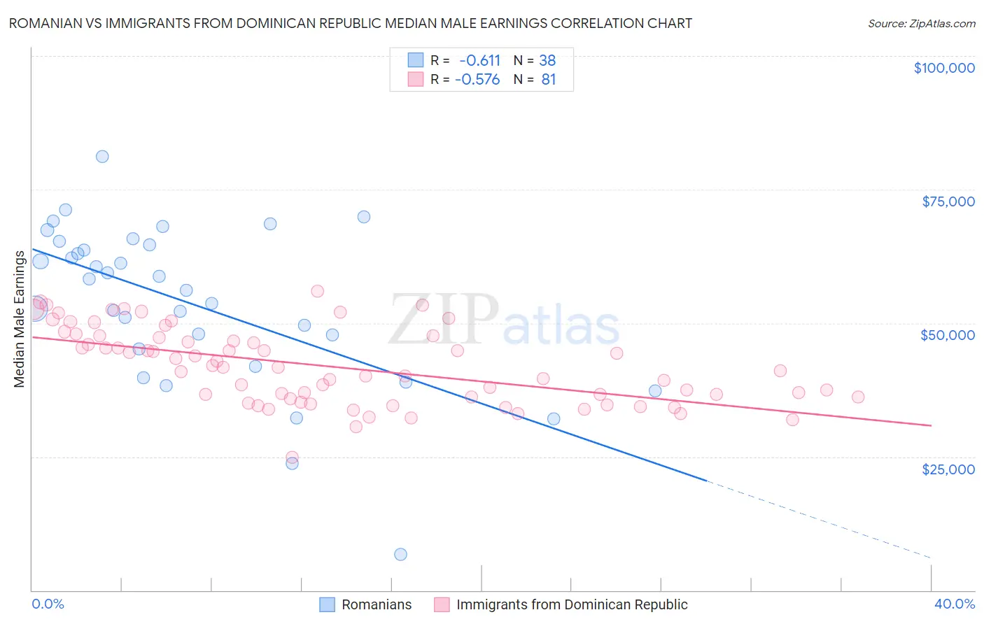 Romanian vs Immigrants from Dominican Republic Median Male Earnings