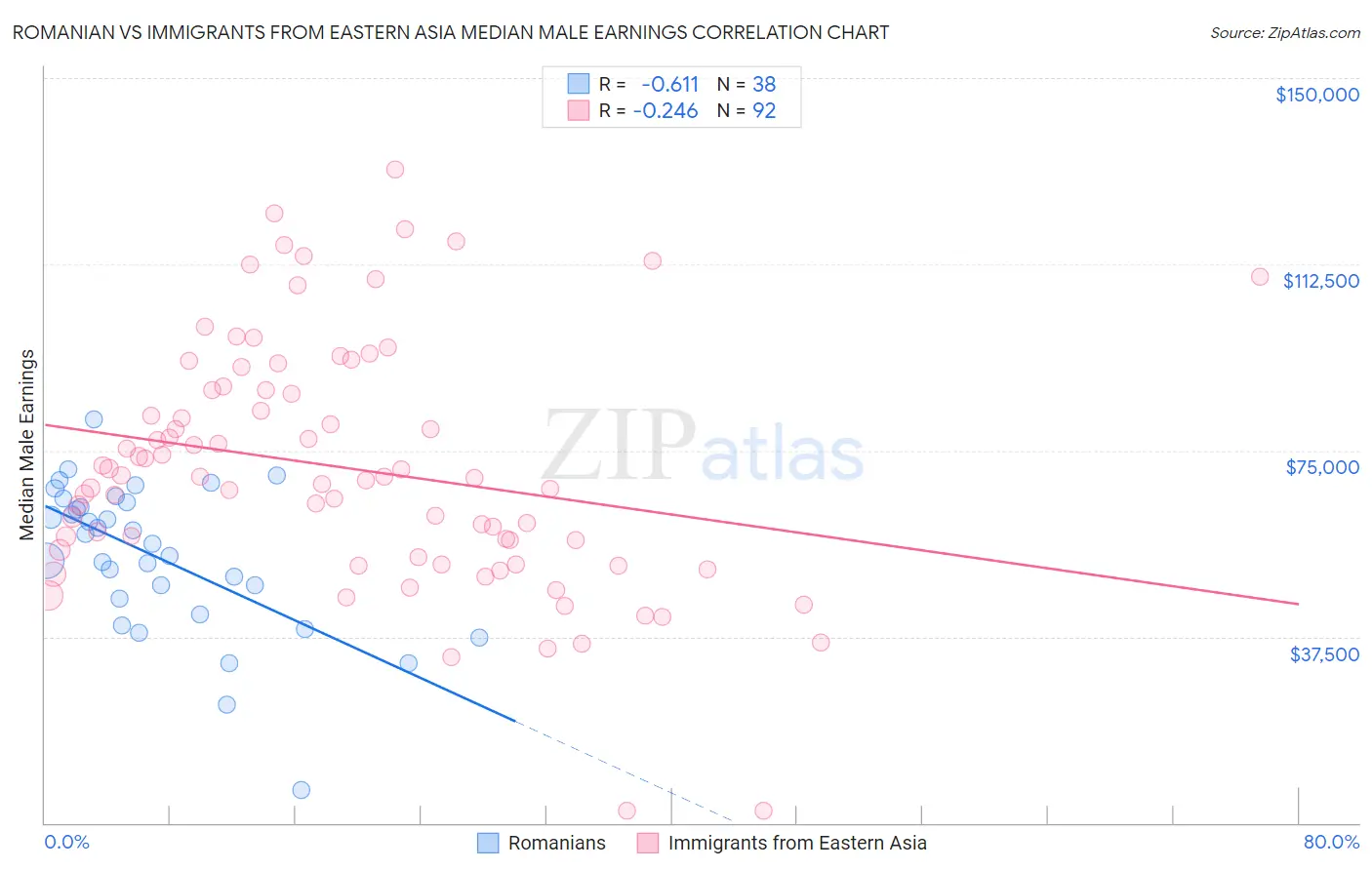 Romanian vs Immigrants from Eastern Asia Median Male Earnings