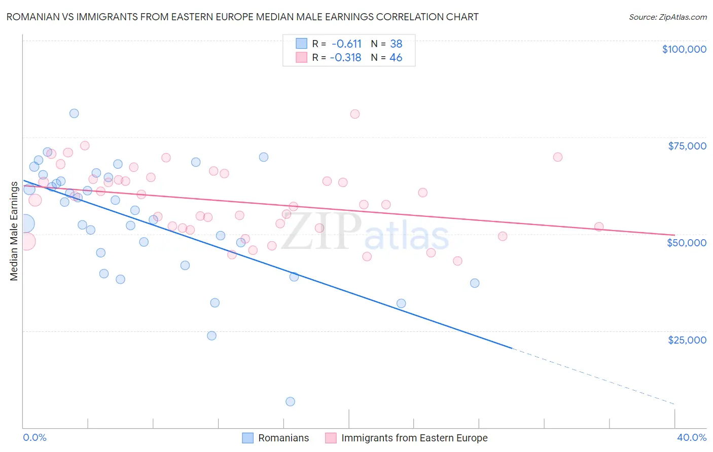 Romanian vs Immigrants from Eastern Europe Median Male Earnings