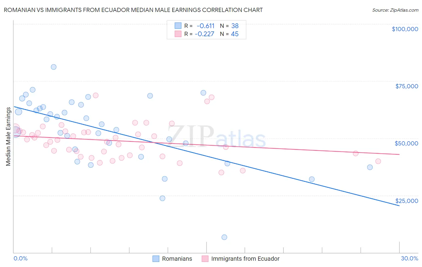 Romanian vs Immigrants from Ecuador Median Male Earnings