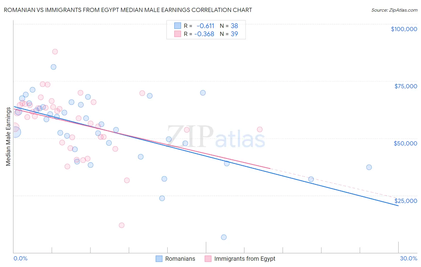 Romanian vs Immigrants from Egypt Median Male Earnings