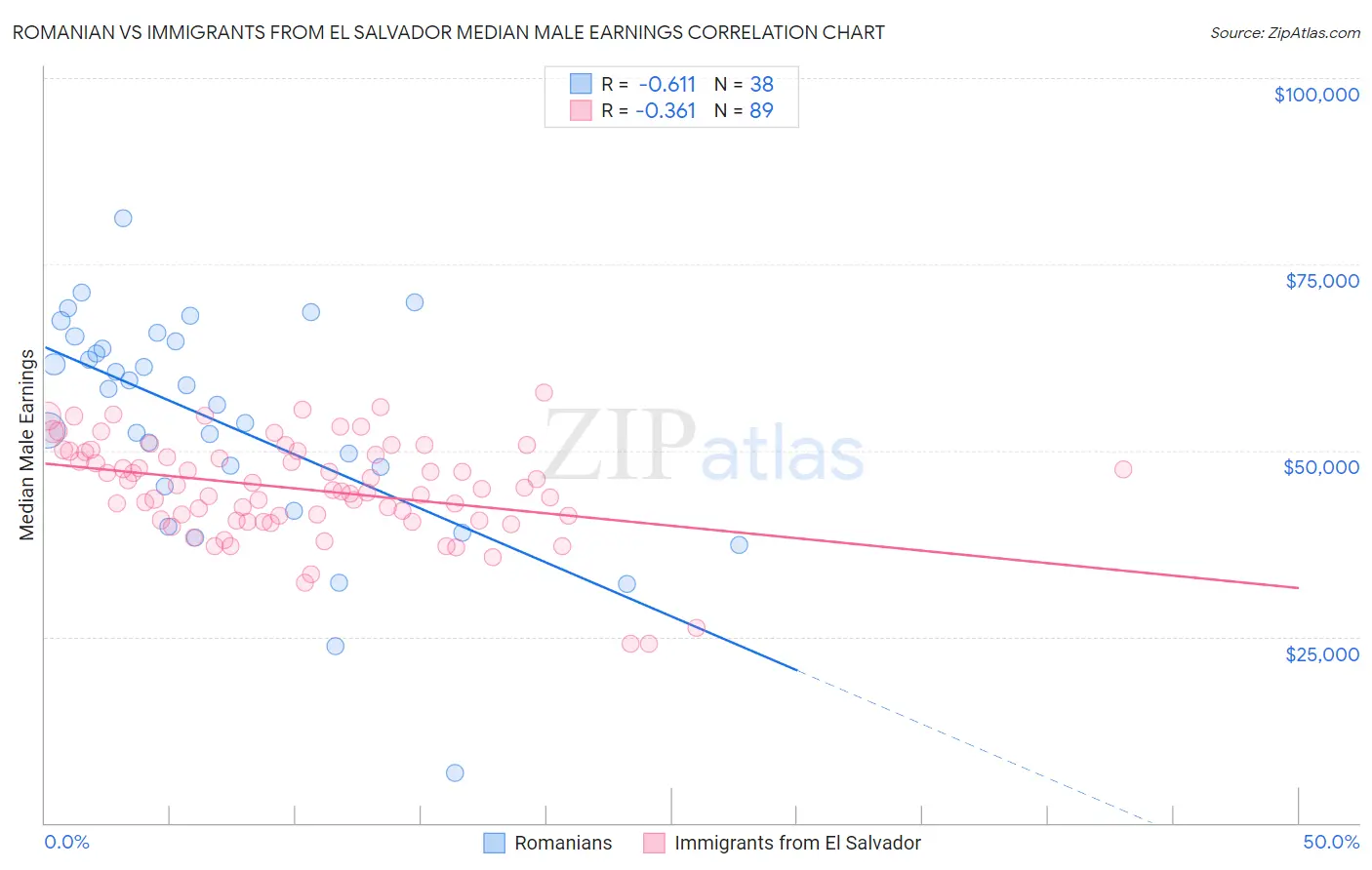 Romanian vs Immigrants from El Salvador Median Male Earnings