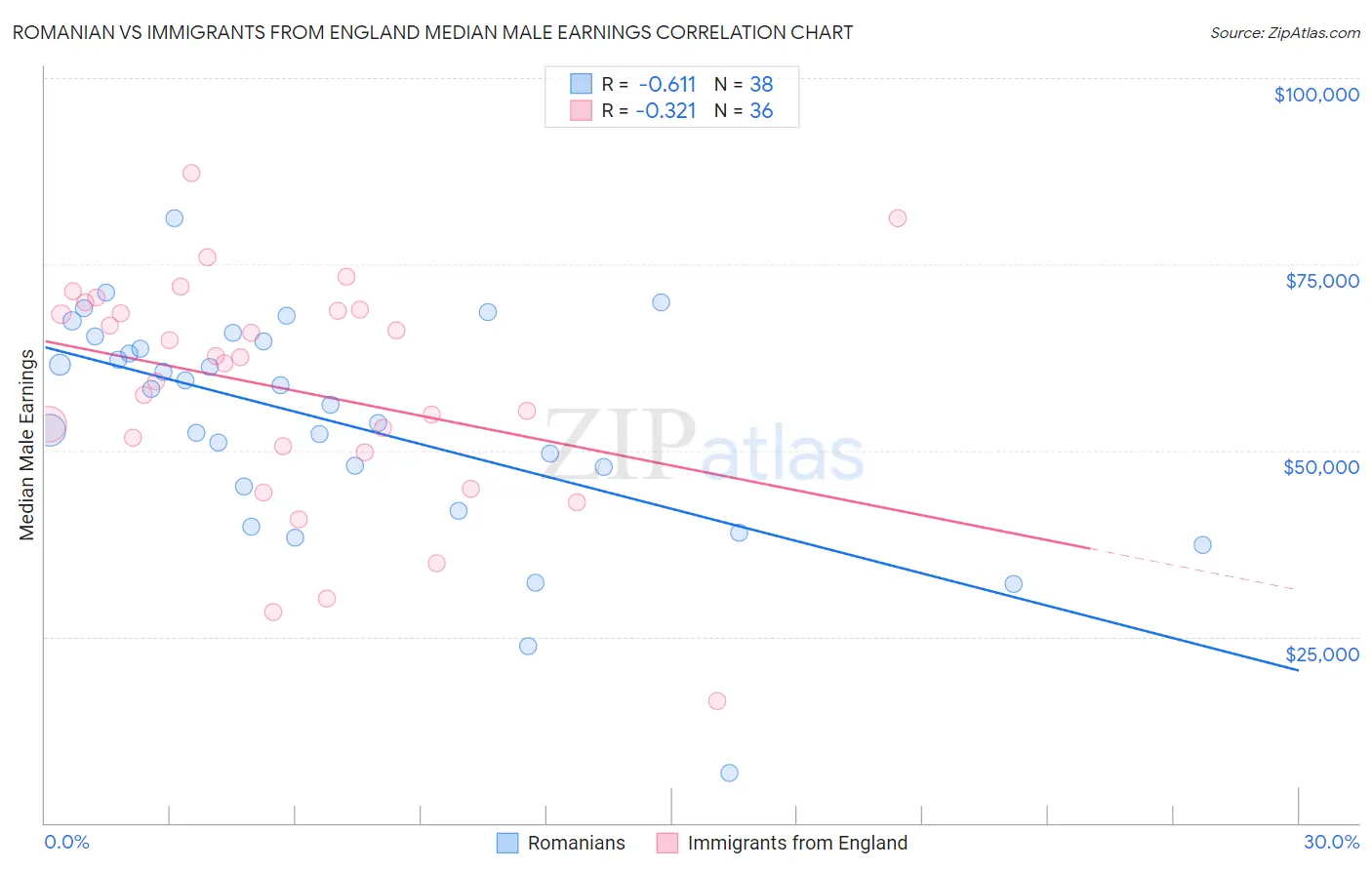 Romanian vs Immigrants from England Median Male Earnings