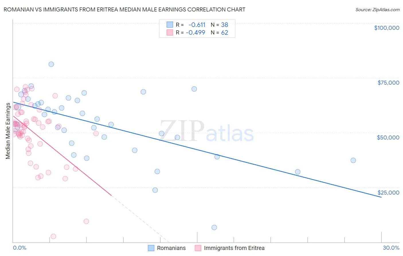 Romanian vs Immigrants from Eritrea Median Male Earnings