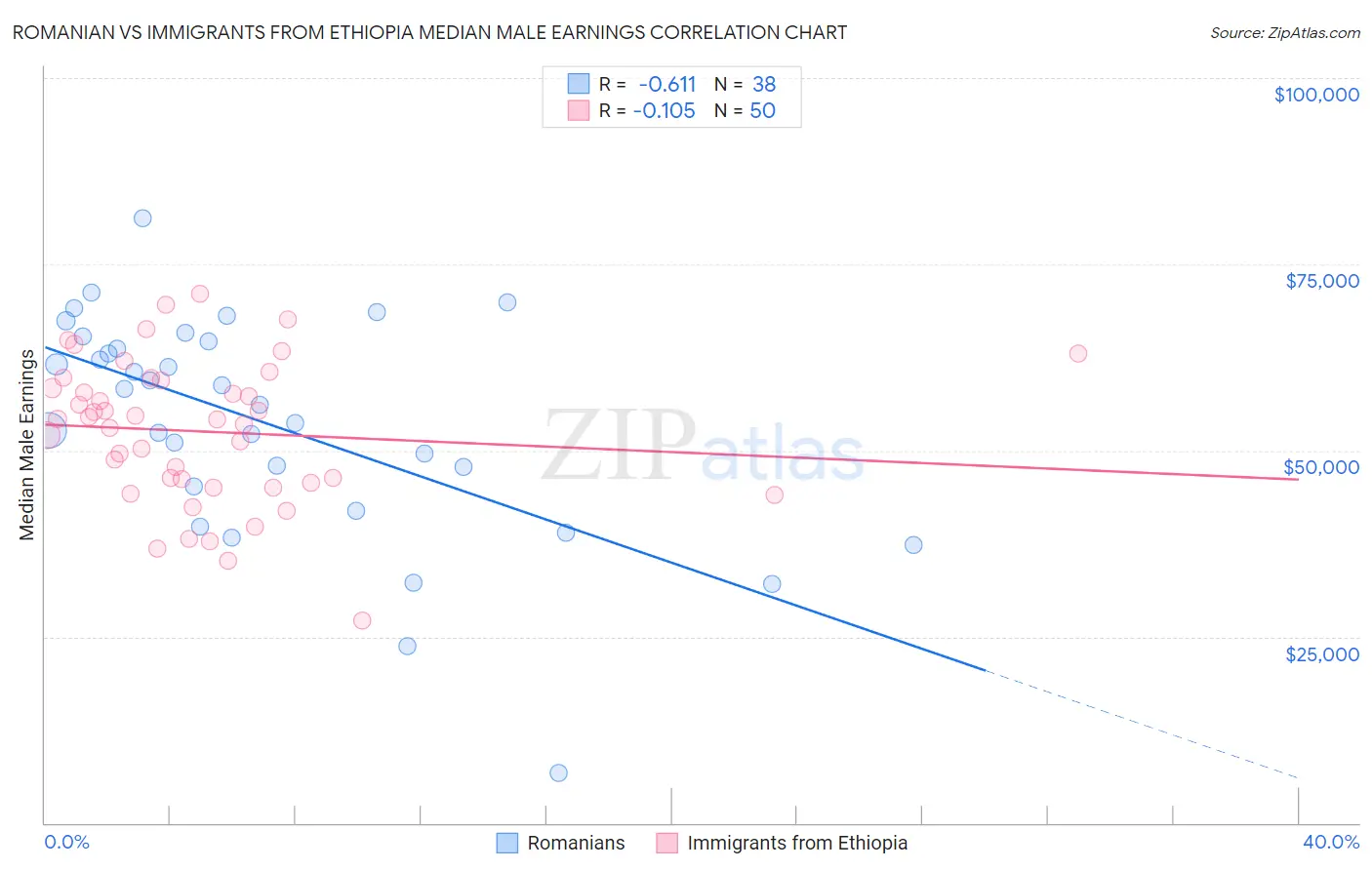 Romanian vs Immigrants from Ethiopia Median Male Earnings