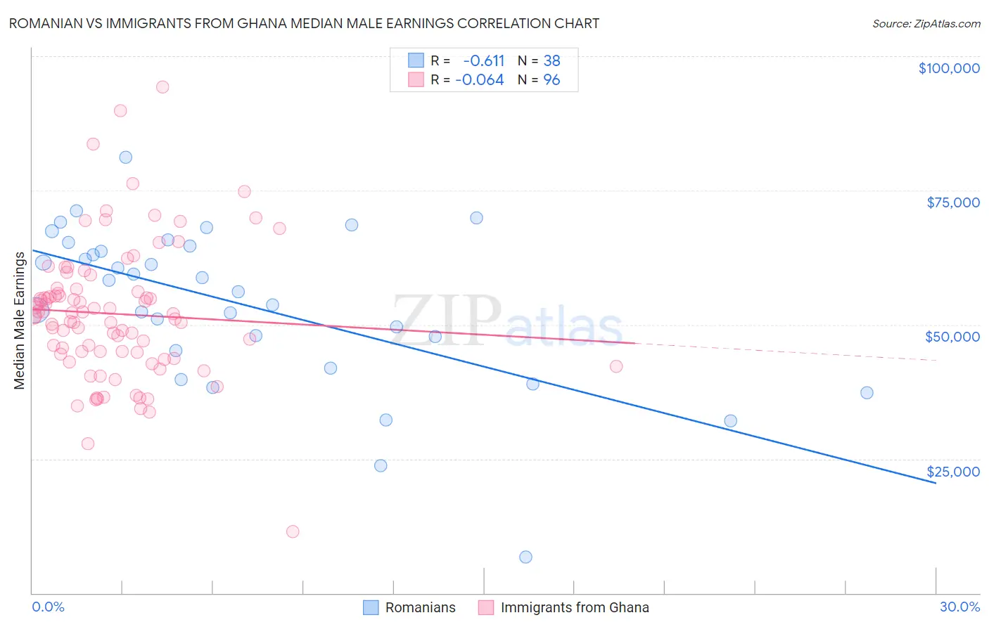 Romanian vs Immigrants from Ghana Median Male Earnings