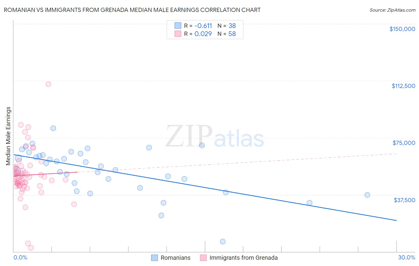 Romanian vs Immigrants from Grenada Median Male Earnings