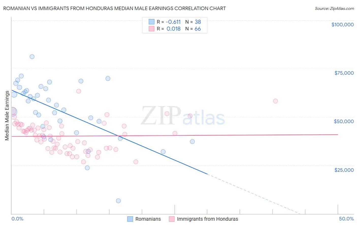 Romanian vs Immigrants from Honduras Median Male Earnings