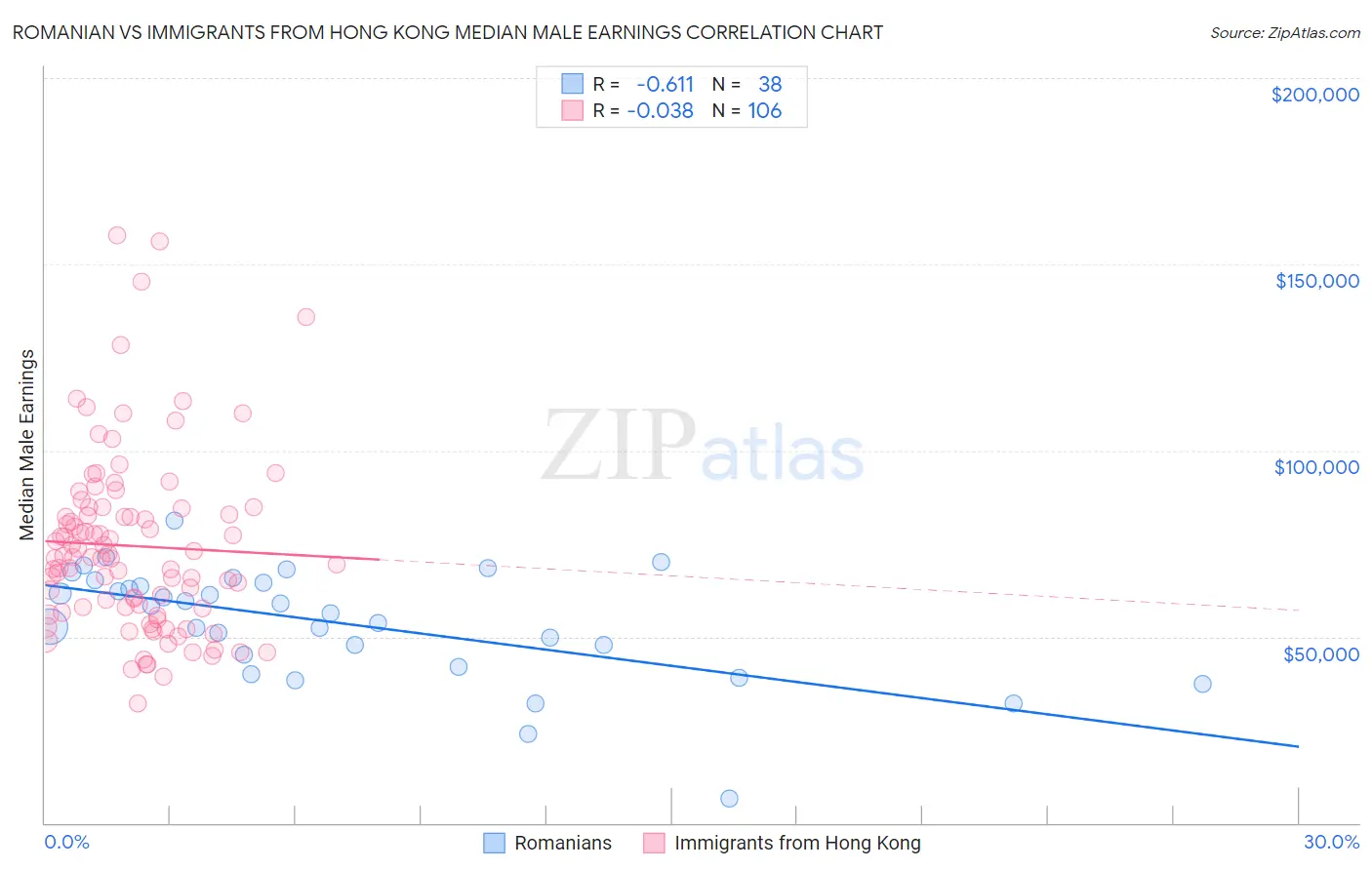 Romanian vs Immigrants from Hong Kong Median Male Earnings