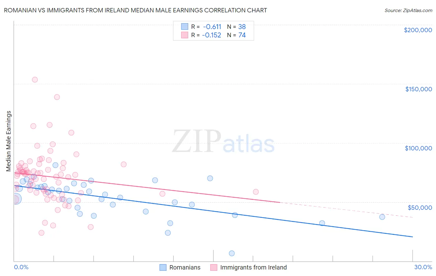 Romanian vs Immigrants from Ireland Median Male Earnings