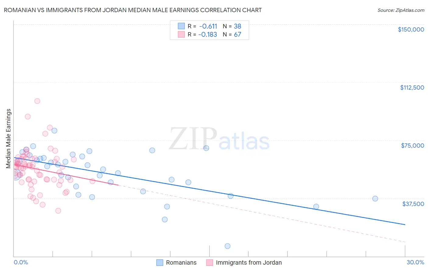 Romanian vs Immigrants from Jordan Median Male Earnings