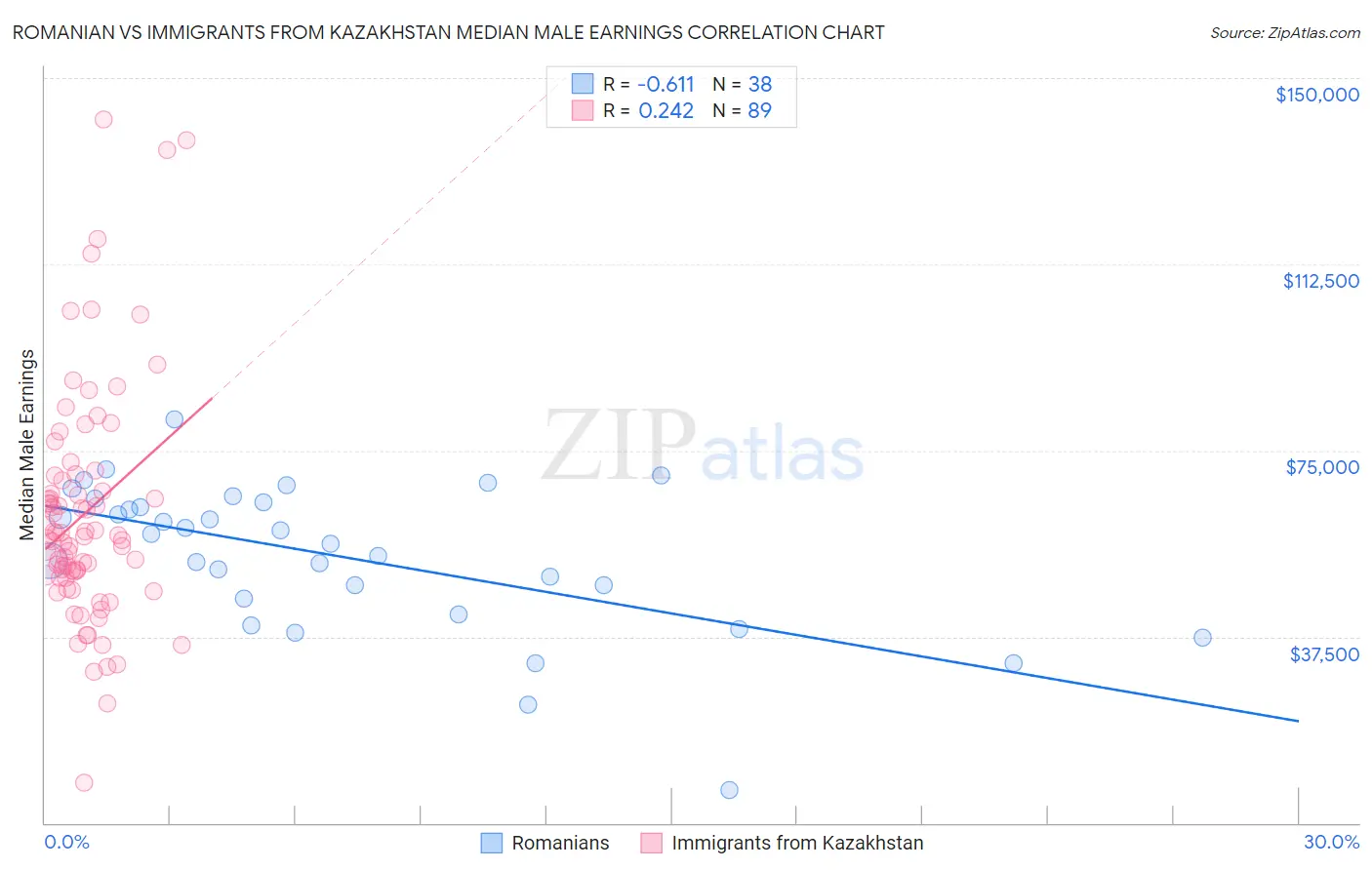 Romanian vs Immigrants from Kazakhstan Median Male Earnings