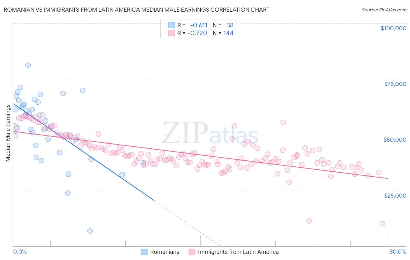 Romanian vs Immigrants from Latin America Median Male Earnings