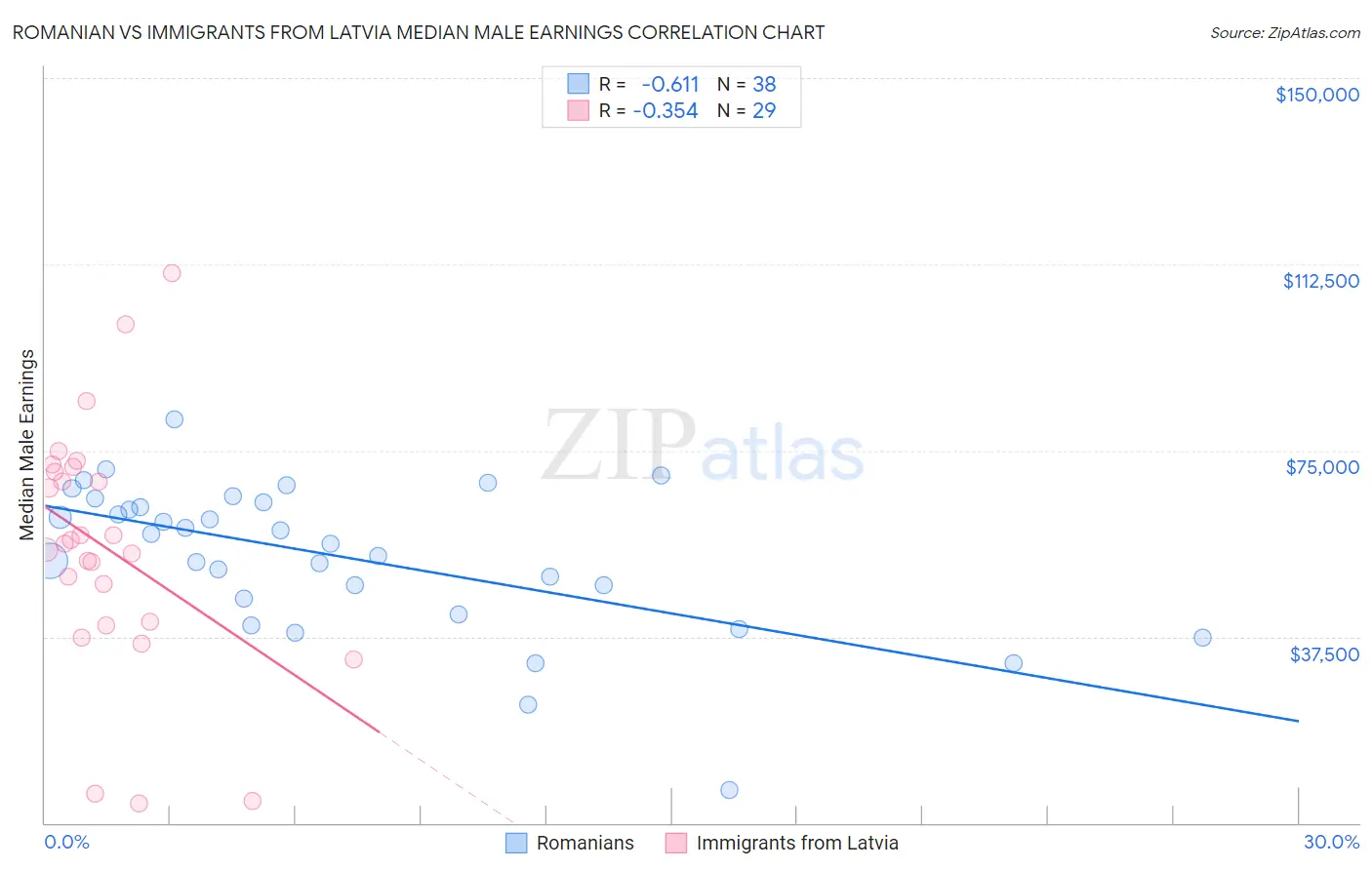 Romanian vs Immigrants from Latvia Median Male Earnings