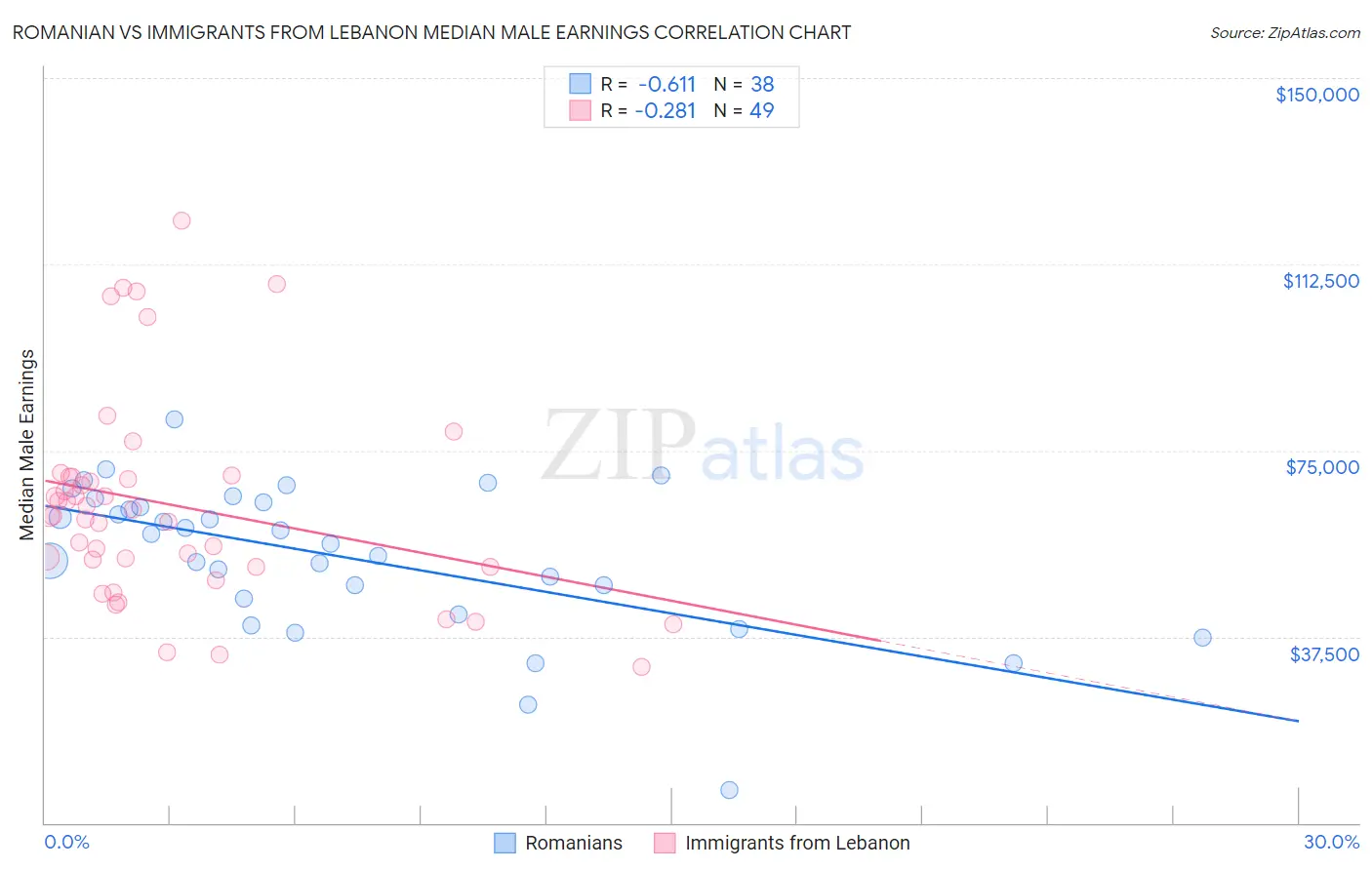Romanian vs Immigrants from Lebanon Median Male Earnings