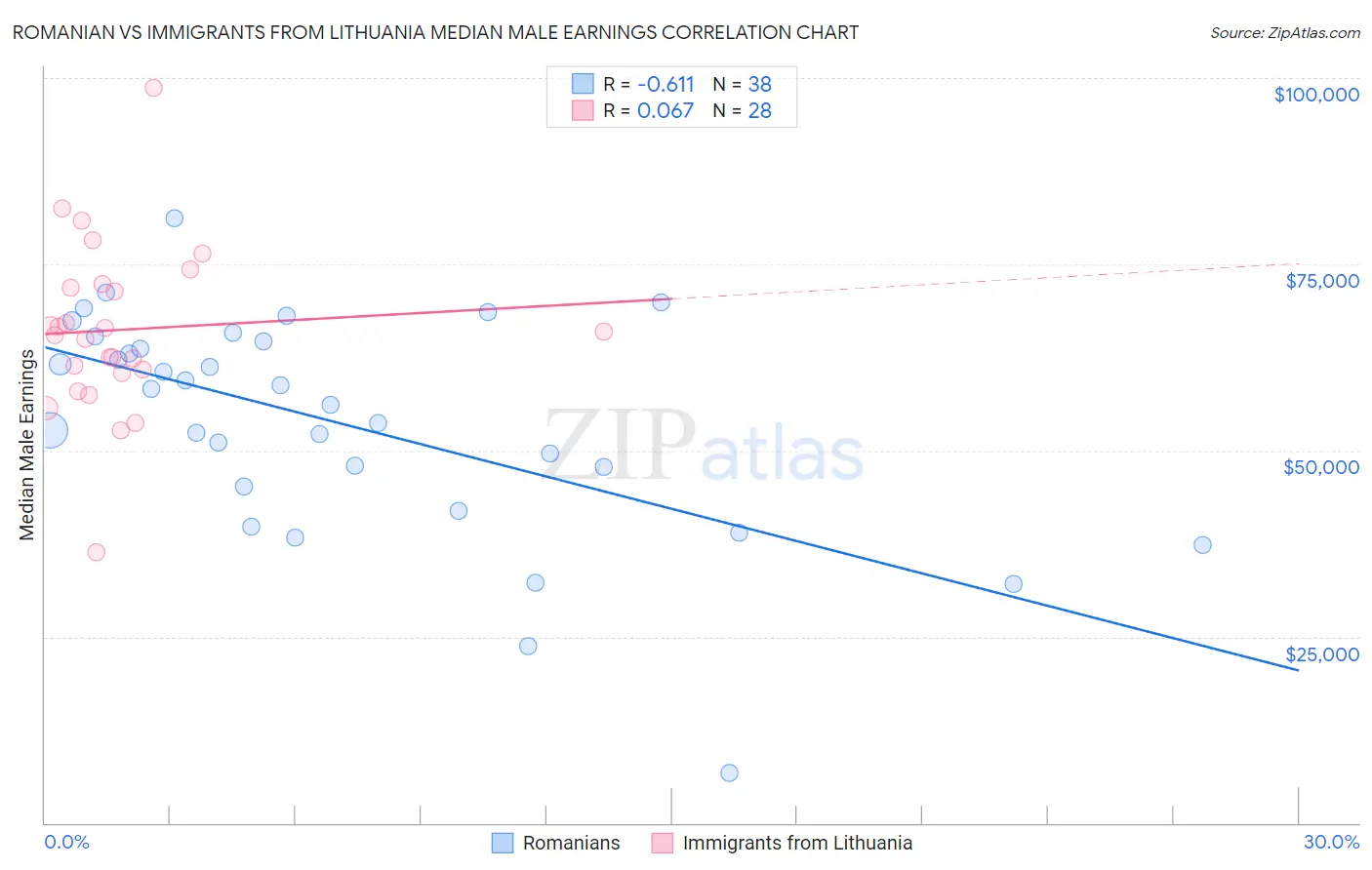 Romanian vs Immigrants from Lithuania Median Male Earnings