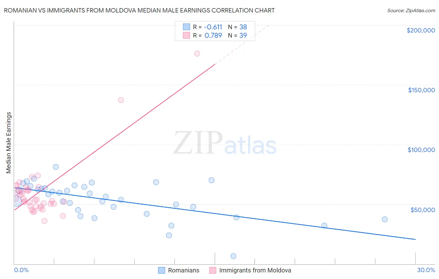 Romanian vs Immigrants from Moldova Median Male Earnings