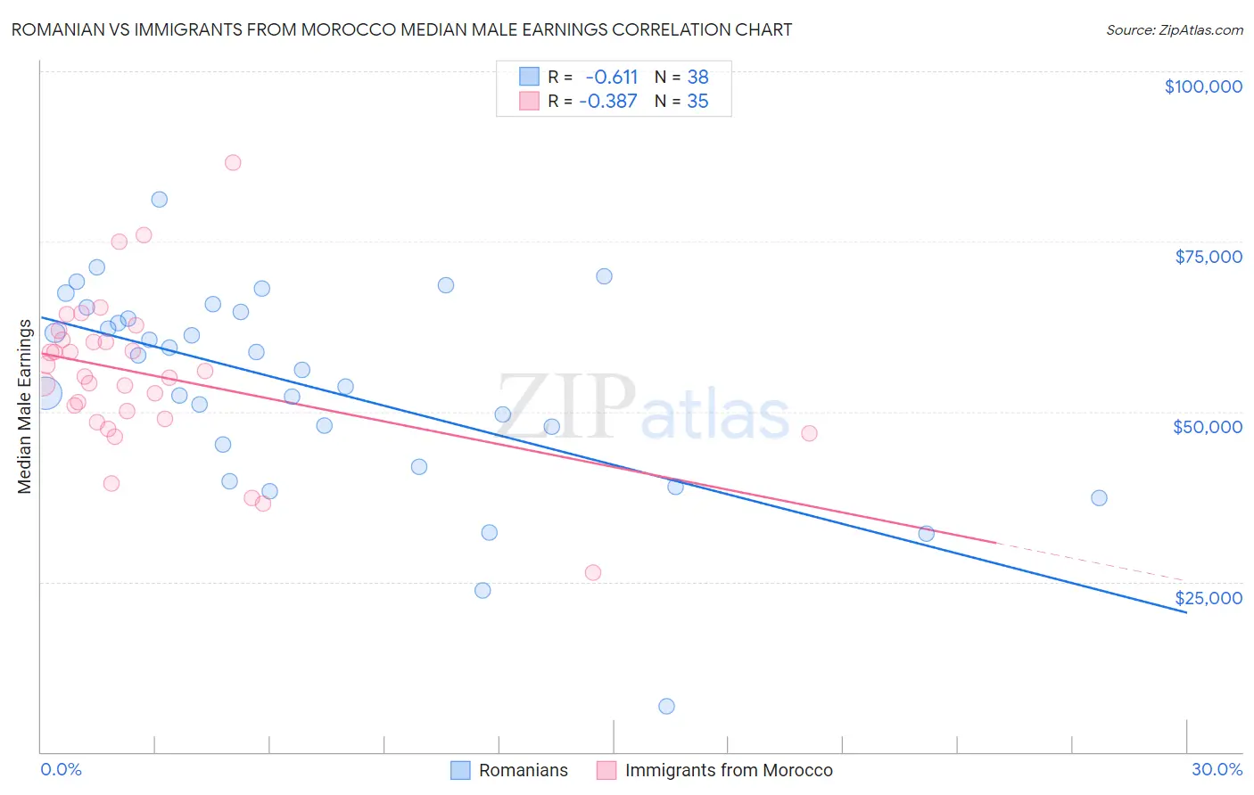 Romanian vs Immigrants from Morocco Median Male Earnings