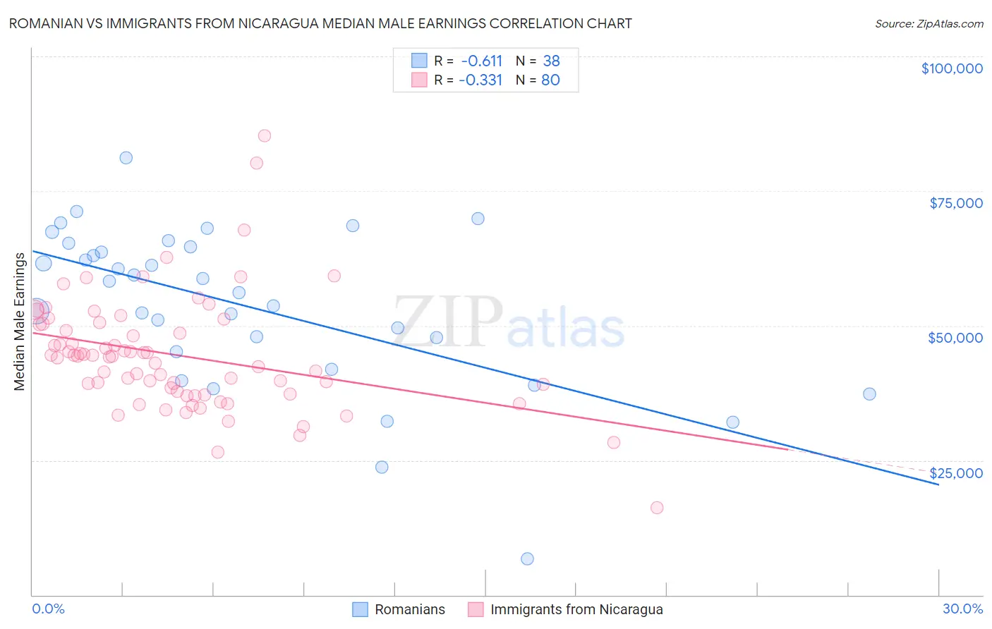 Romanian vs Immigrants from Nicaragua Median Male Earnings