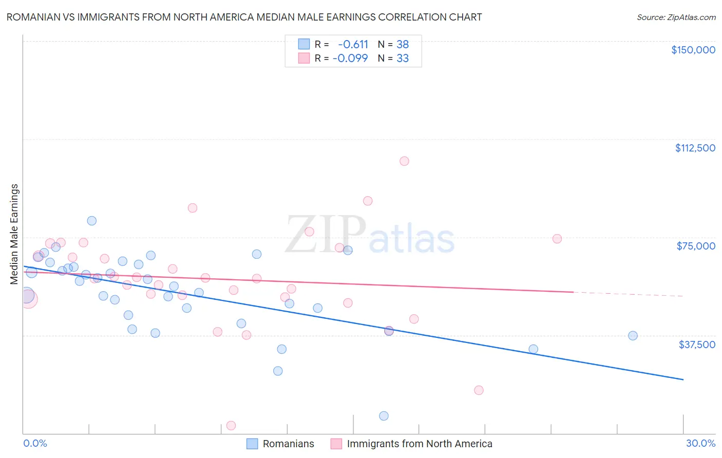 Romanian vs Immigrants from North America Median Male Earnings