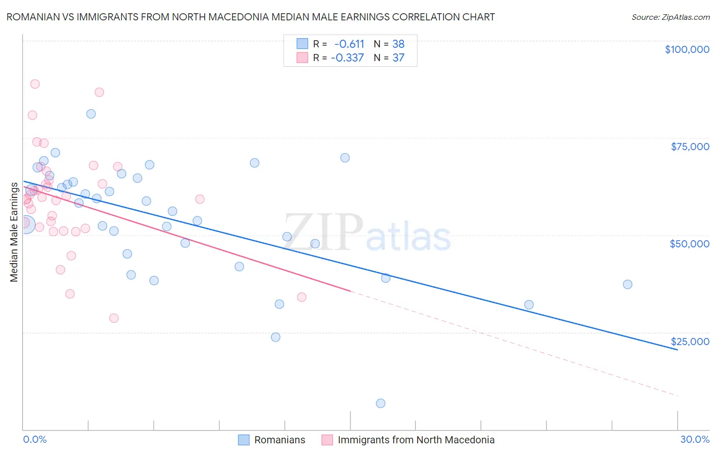 Romanian vs Immigrants from North Macedonia Median Male Earnings