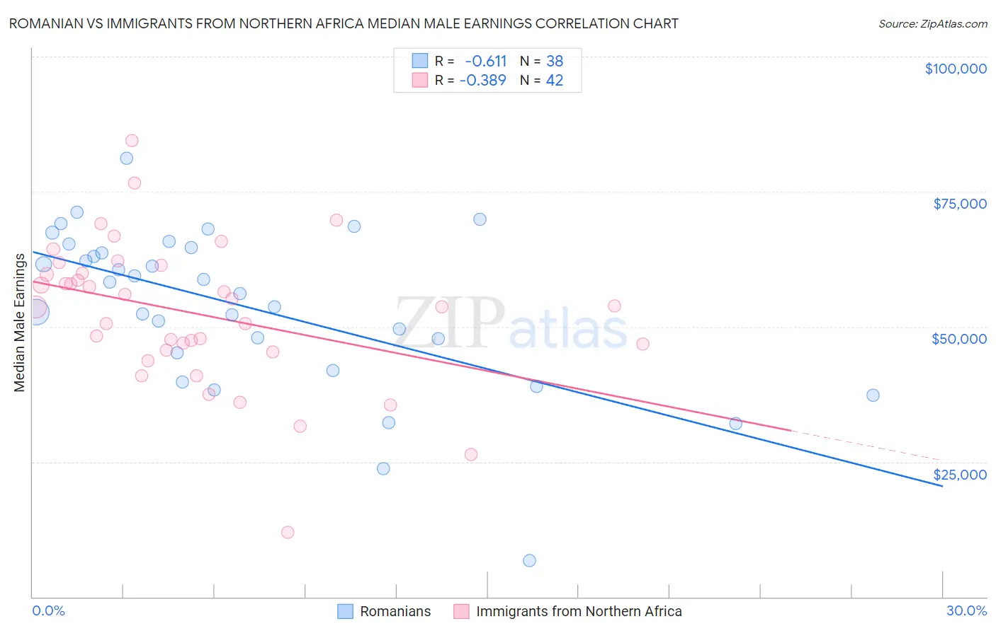 Romanian vs Immigrants from Northern Africa Median Male Earnings