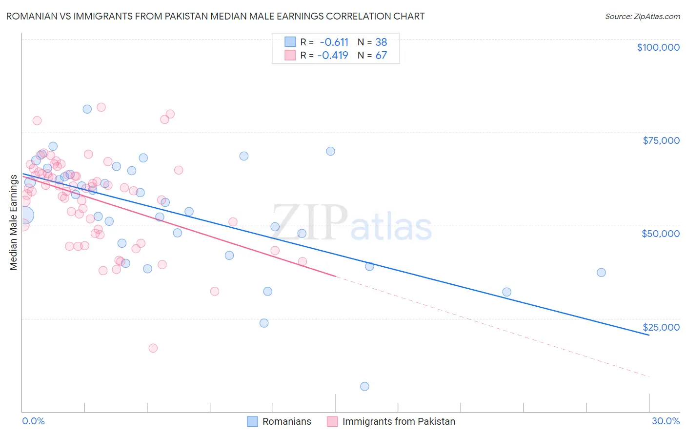 Romanian vs Immigrants from Pakistan Median Male Earnings