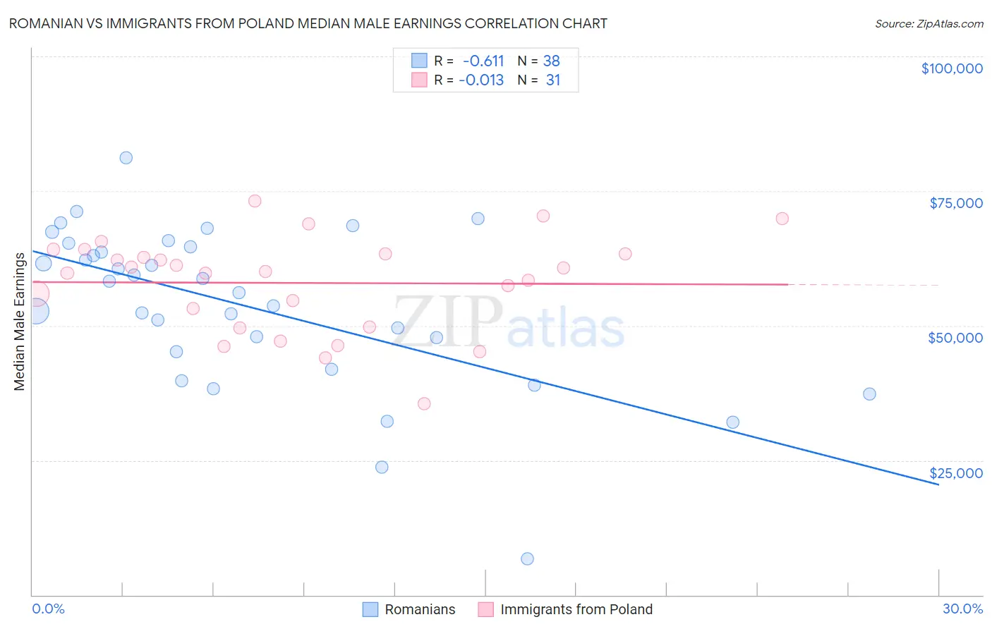 Romanian vs Immigrants from Poland Median Male Earnings