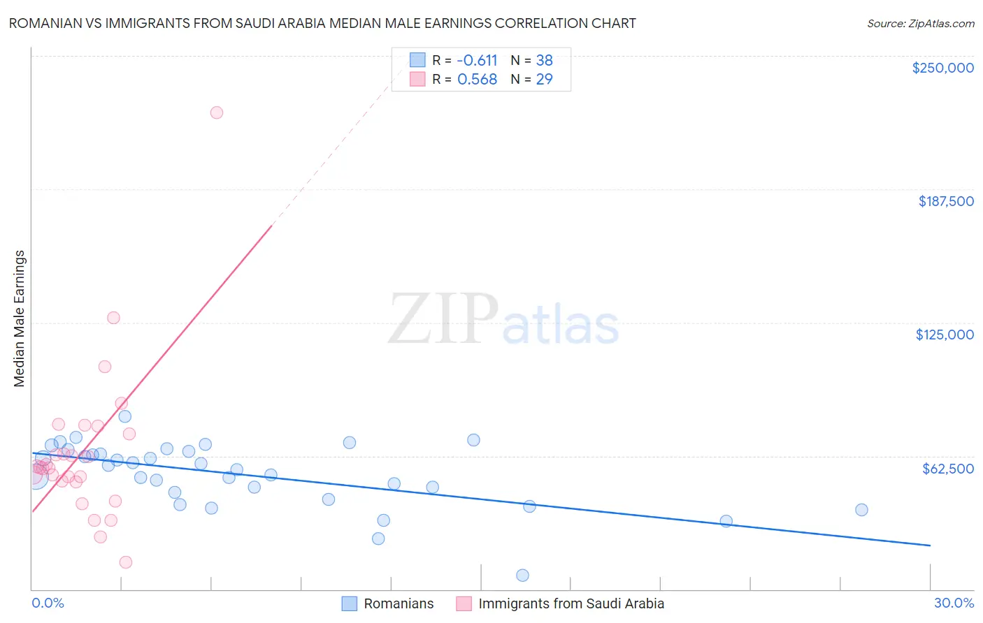 Romanian vs Immigrants from Saudi Arabia Median Male Earnings