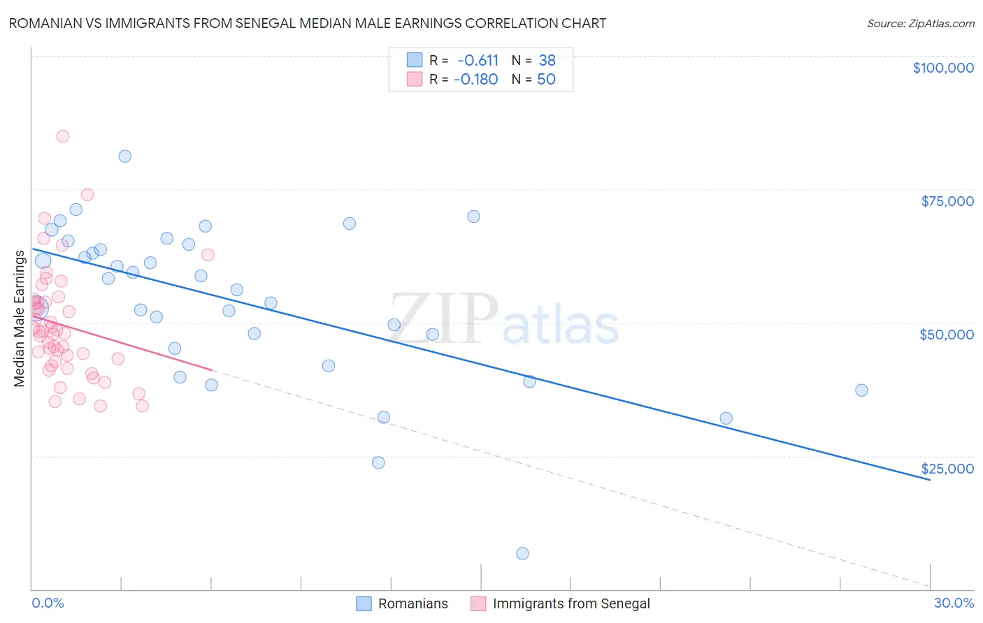 Romanian vs Immigrants from Senegal Median Male Earnings