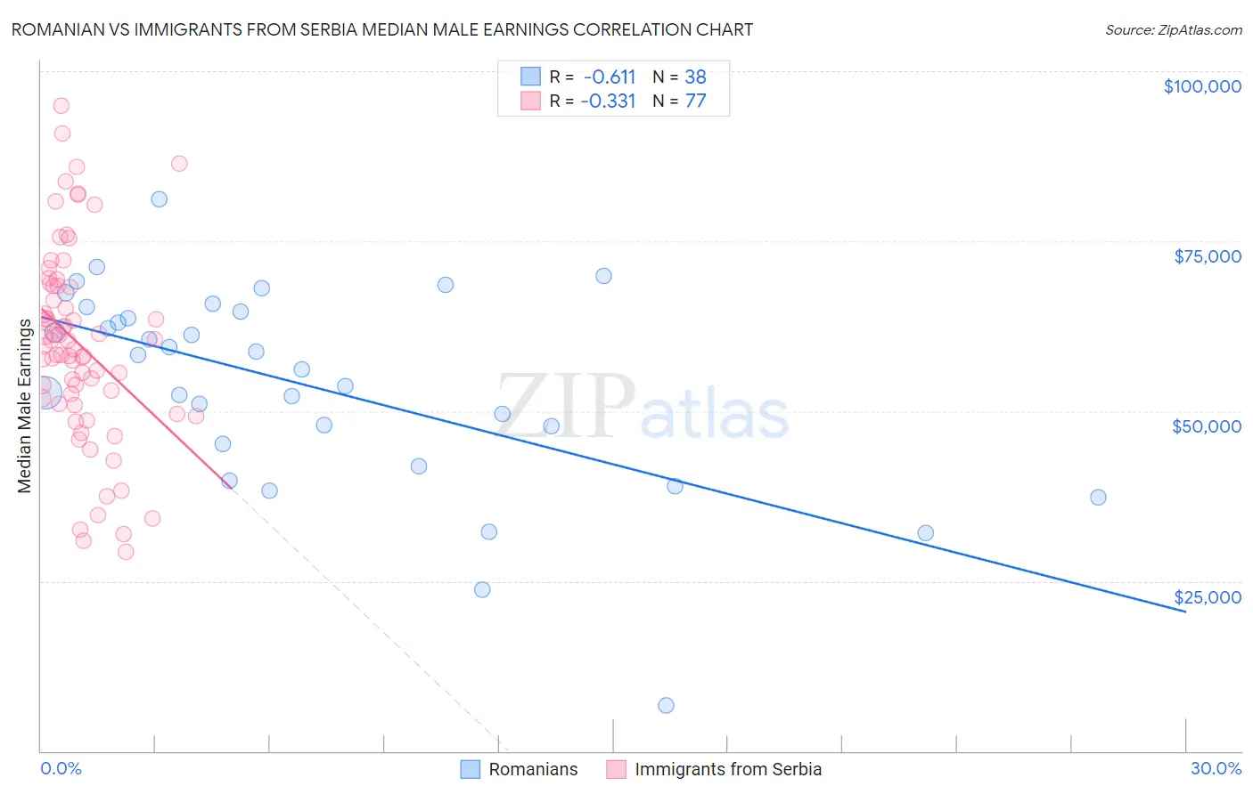 Romanian vs Immigrants from Serbia Median Male Earnings
