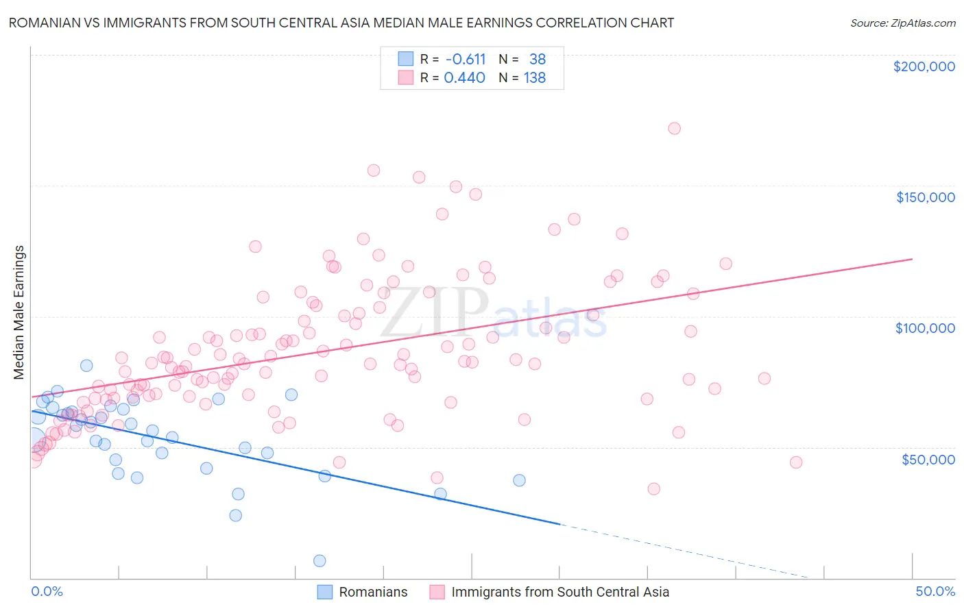 Romanian vs Immigrants from South Central Asia Median Male Earnings