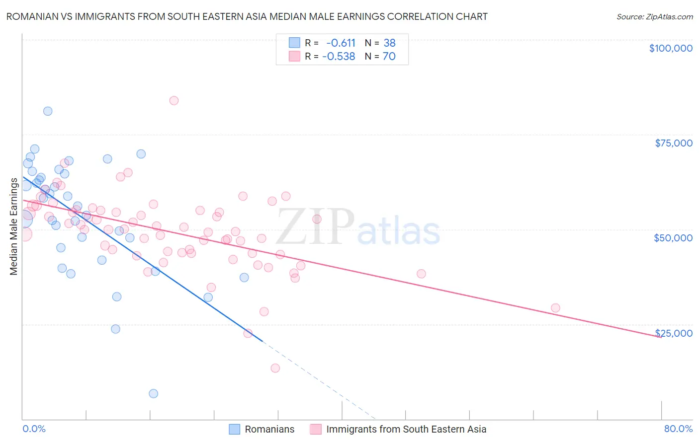 Romanian vs Immigrants from South Eastern Asia Median Male Earnings