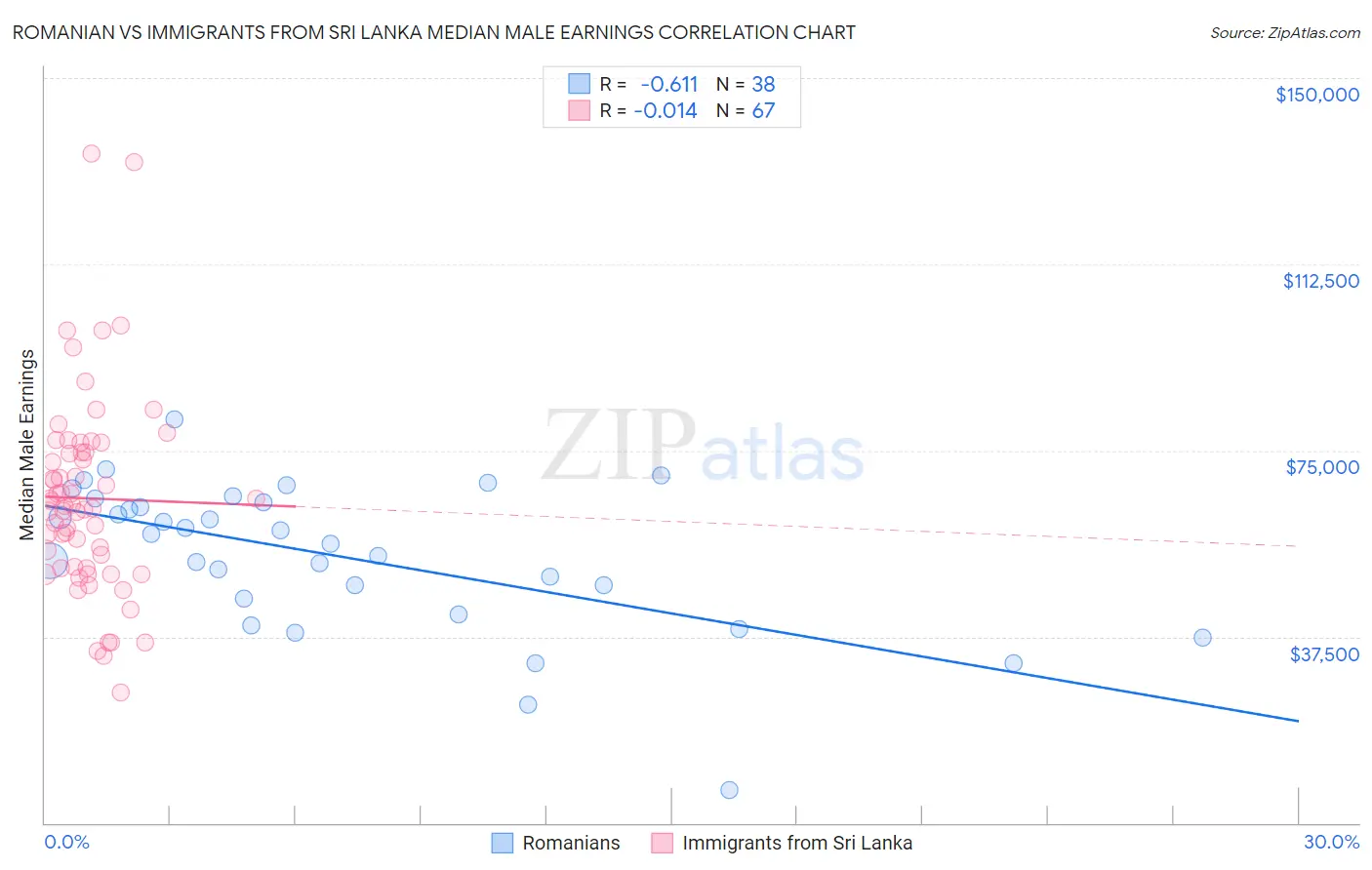 Romanian vs Immigrants from Sri Lanka Median Male Earnings